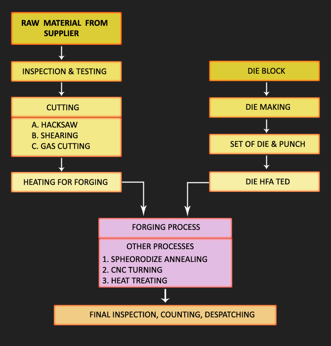 Product Flow Chart